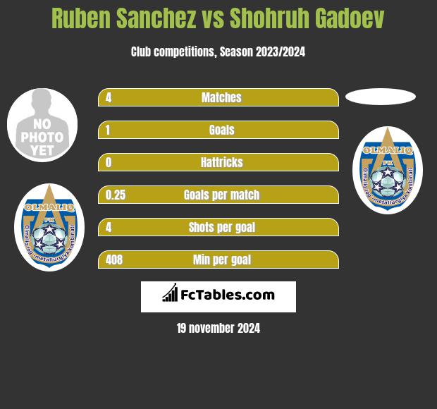 Ruben Sanchez vs Shohruh Gadoev h2h player stats