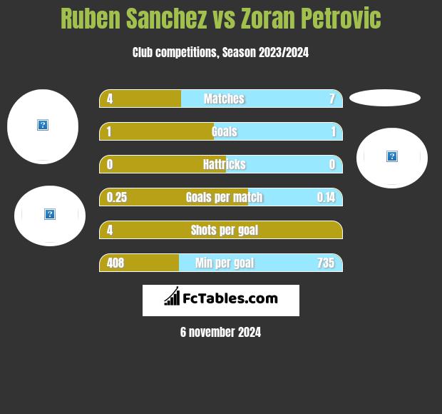 Ruben Sanchez vs Zoran Petrovic h2h player stats