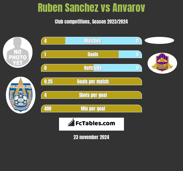 Ruben Sanchez vs Anvarov h2h player stats