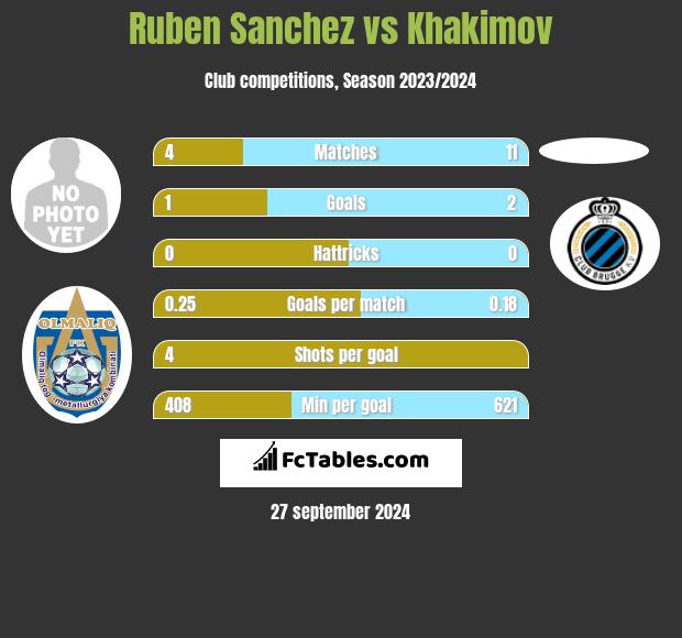 Ruben Sanchez vs Khakimov h2h player stats