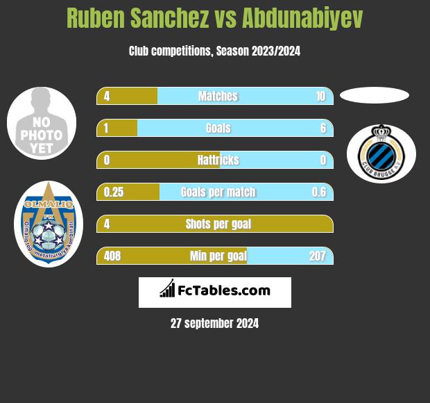 Ruben Sanchez vs Abdunabiyev h2h player stats