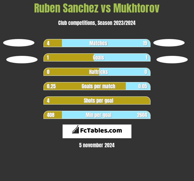 Ruben Sanchez vs Mukhtorov h2h player stats