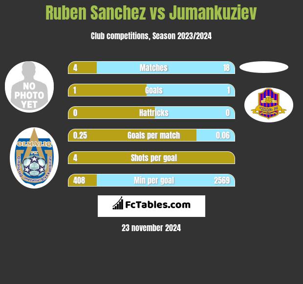 Ruben Sanchez vs Jumankuziev h2h player stats