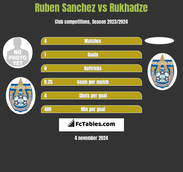 Ruben Sanchez vs Rukhadze h2h player stats