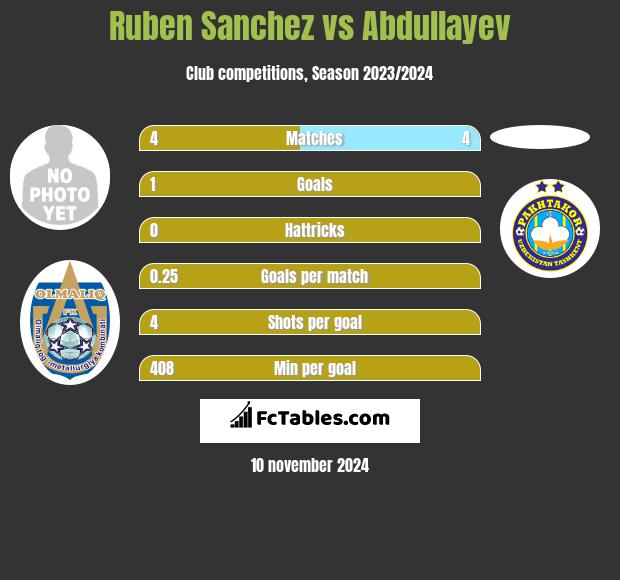 Ruben Sanchez vs Abdullayev h2h player stats