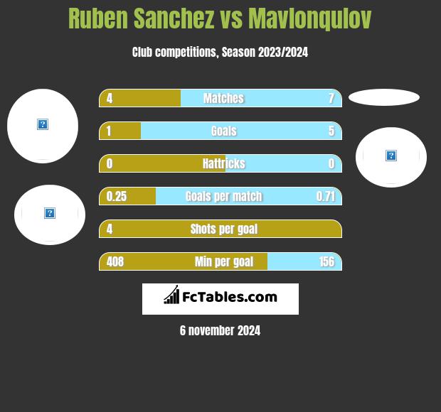 Ruben Sanchez vs Mavlonqulov h2h player stats