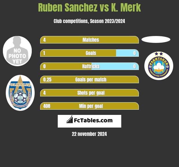 Ruben Sanchez vs K. Merk h2h player stats