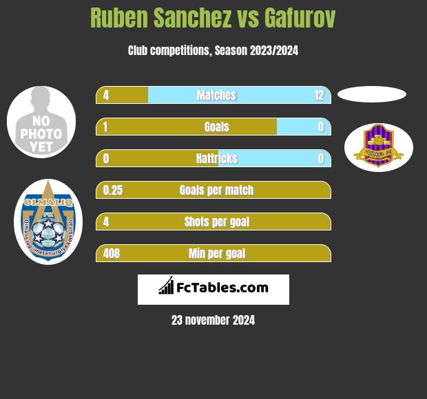 Ruben Sanchez vs Gafurov h2h player stats