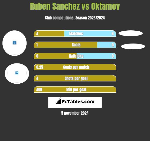 Ruben Sanchez vs Oktamov h2h player stats