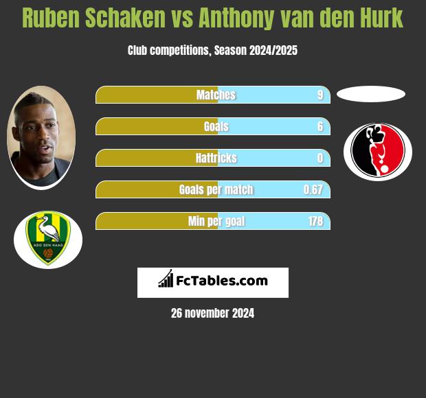 Ruben Schaken vs Anthony van den Hurk h2h player stats