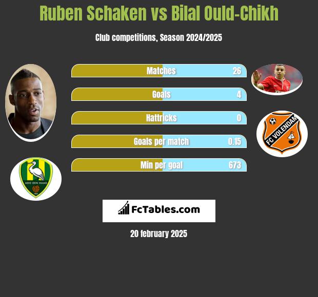 Ruben Schaken vs Bilal Ould-Chikh h2h player stats