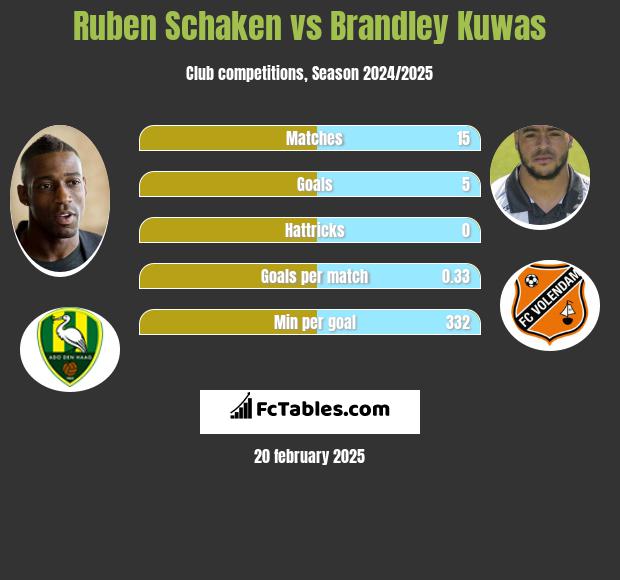 Ruben Schaken vs Brandley Kuwas h2h player stats