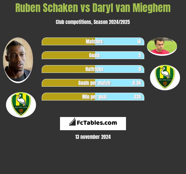 Ruben Schaken vs Daryl van Mieghem h2h player stats