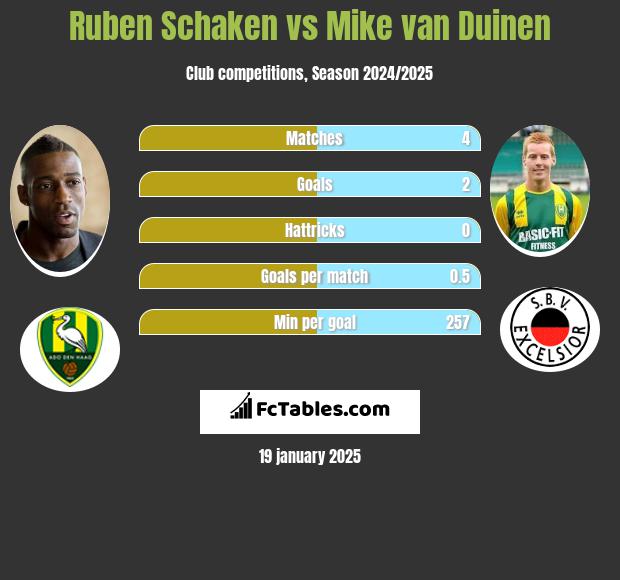 Ruben Schaken vs Mike van Duinen h2h player stats