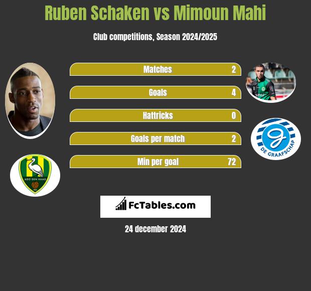 Ruben Schaken vs Mimoun Mahi h2h player stats