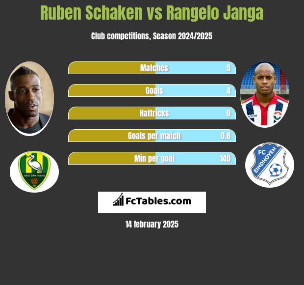 Ruben Schaken vs Rangelo Janga h2h player stats