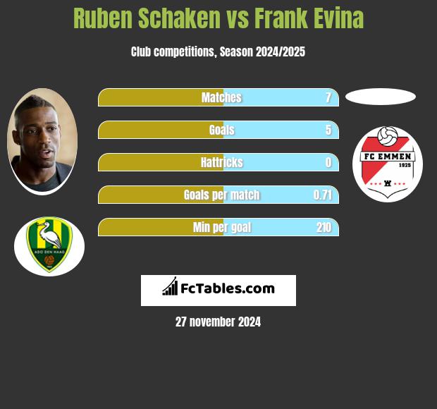 Ruben Schaken vs Frank Evina h2h player stats