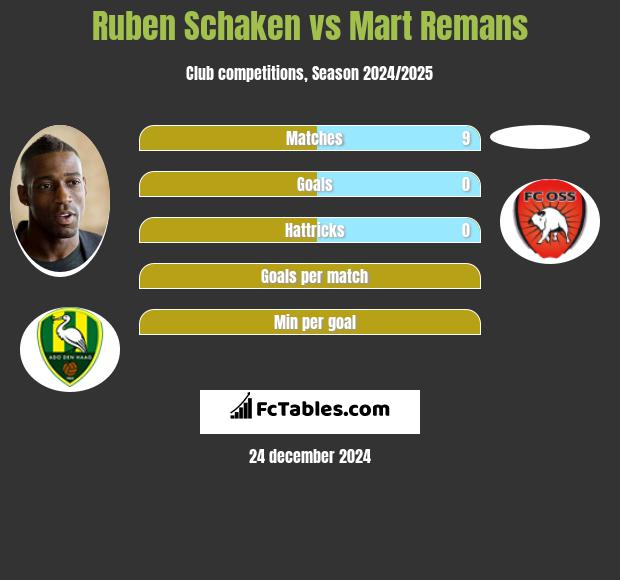 Ruben Schaken vs Mart Remans h2h player stats