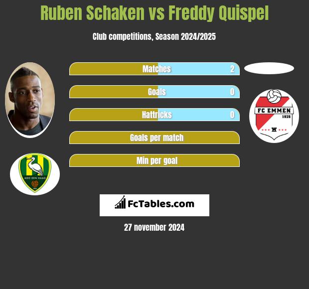 Ruben Schaken vs Freddy Quispel h2h player stats