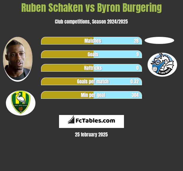 Ruben Schaken vs Byron Burgering h2h player stats