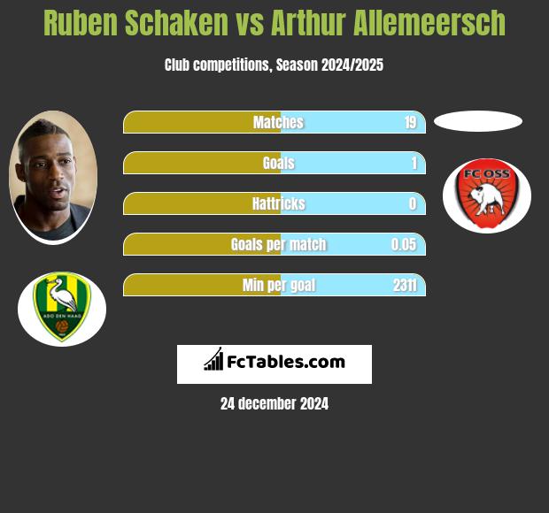 Ruben Schaken vs Arthur Allemeersch h2h player stats