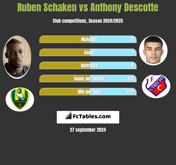 Ruben Schaken vs Anthony Descotte h2h player stats