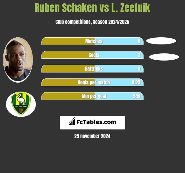 Ruben Schaken vs L. Zeefuik h2h player stats