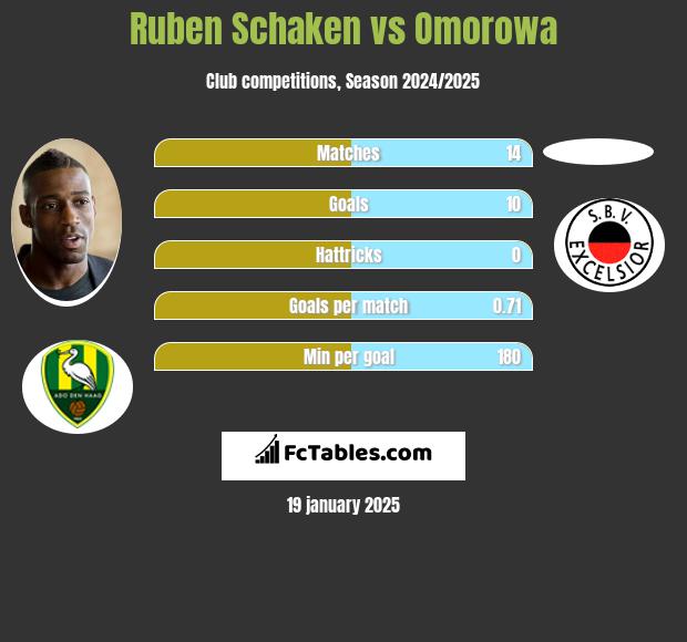 Ruben Schaken vs Omorowa h2h player stats