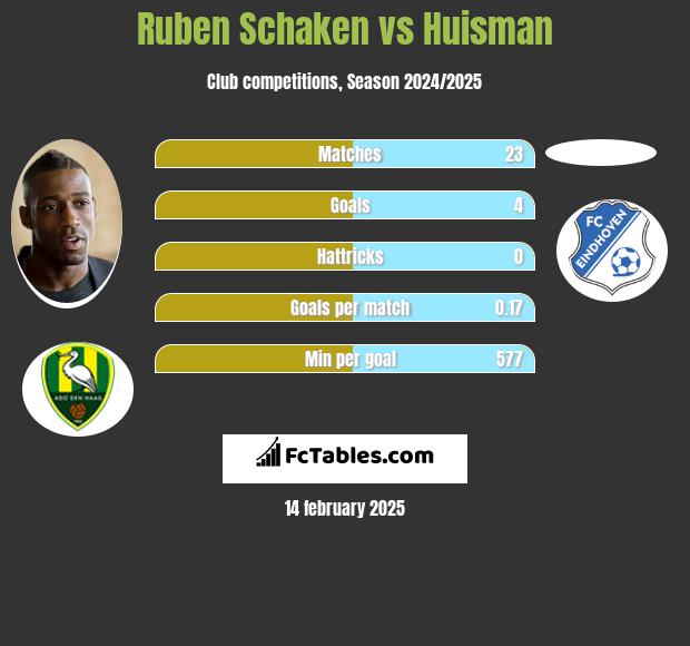 Ruben Schaken vs Huisman h2h player stats