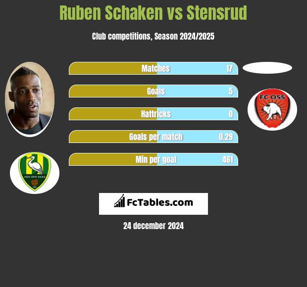 Ruben Schaken vs Stensrud h2h player stats