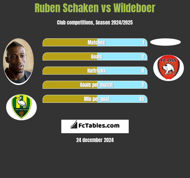 Ruben Schaken vs Wildeboer h2h player stats