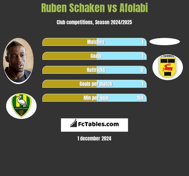 Ruben Schaken vs Afolabi h2h player stats