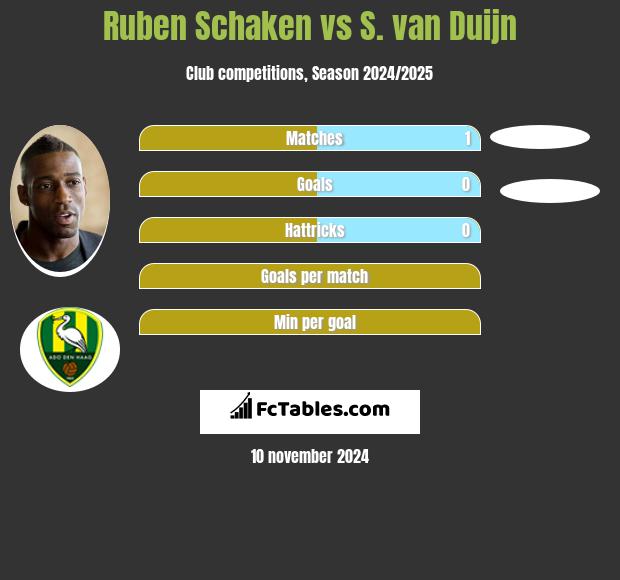 Ruben Schaken vs S. van Duijn h2h player stats