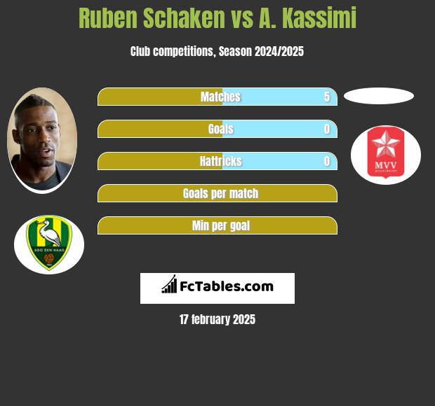 Ruben Schaken vs A. Kassimi h2h player stats