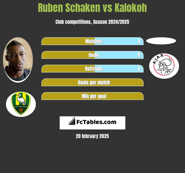 Ruben Schaken vs Kalokoh h2h player stats