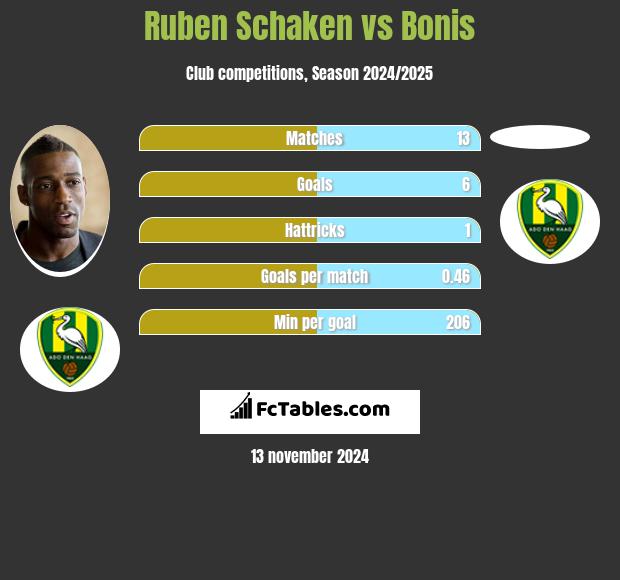 Ruben Schaken vs Bonis h2h player stats