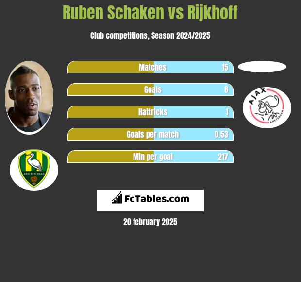 Ruben Schaken vs Rijkhoff h2h player stats