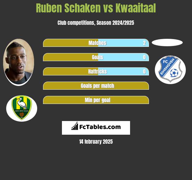 Ruben Schaken vs Kwaaitaal h2h player stats