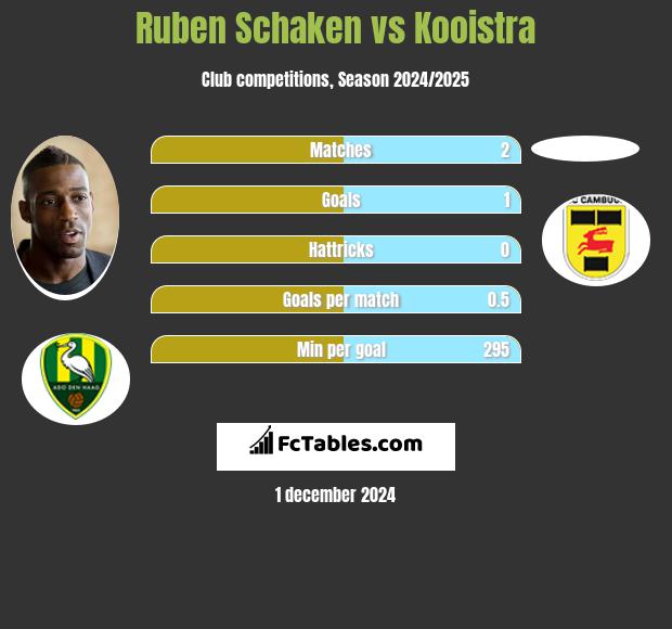 Ruben Schaken vs Kooistra h2h player stats