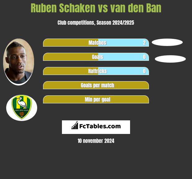 Ruben Schaken vs van den Ban h2h player stats