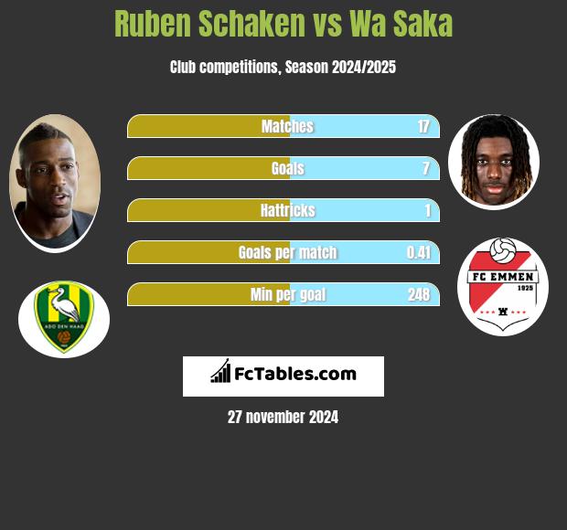 Ruben Schaken vs Wa Saka h2h player stats