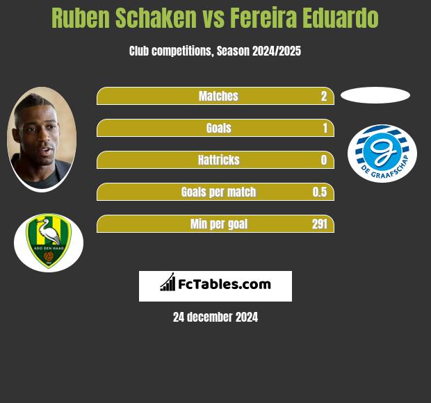 Ruben Schaken vs Fereira Eduardo h2h player stats