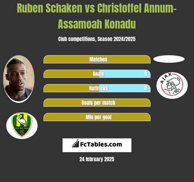 Ruben Schaken vs Christoffel Annum-Assamoah Konadu h2h player stats