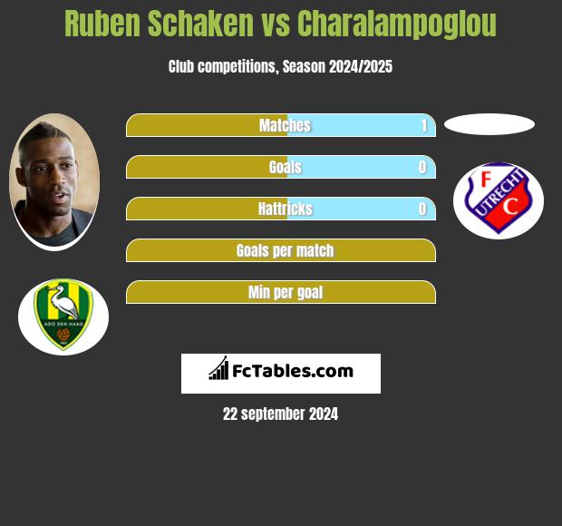 Ruben Schaken vs Charalampoglou h2h player stats