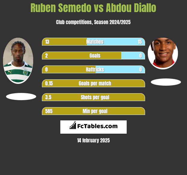 Ruben Semedo vs Abdou Diallo h2h player stats