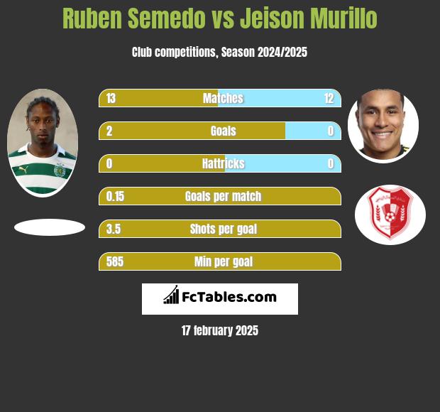 Ruben Semedo vs Jeison Murillo h2h player stats