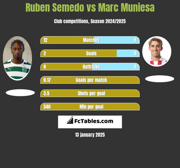 Ruben Semedo vs Marc Muniesa h2h player stats