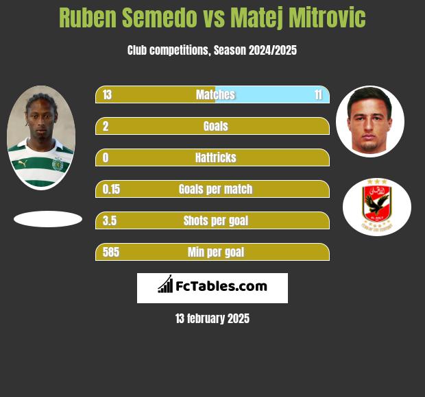 Ruben Semedo vs Matej Mitrovic h2h player stats