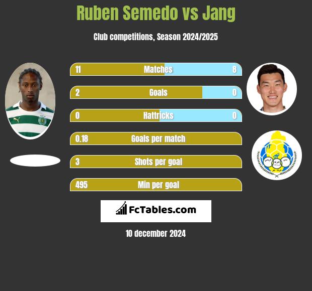 Ruben Semedo vs Jang h2h player stats