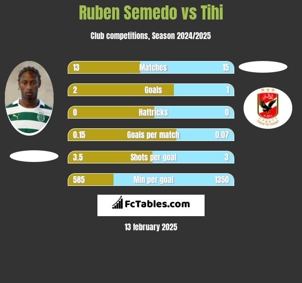 Ruben Semedo vs Tihi h2h player stats